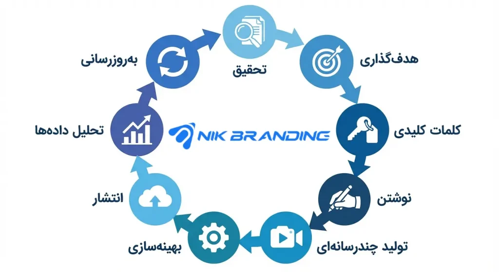 مراحل تولید محتوا